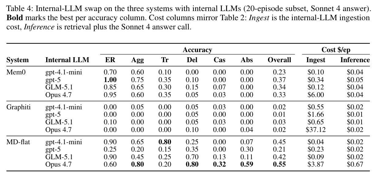Internal-LLM swap on the three systems with internal LLMs (20-episode subset, Sonnet 4 answer).
