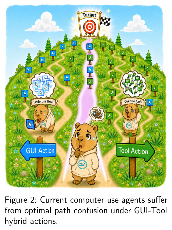 Current computer use agents suffer from optimal path confusion under GUI-Tool hybrid actions