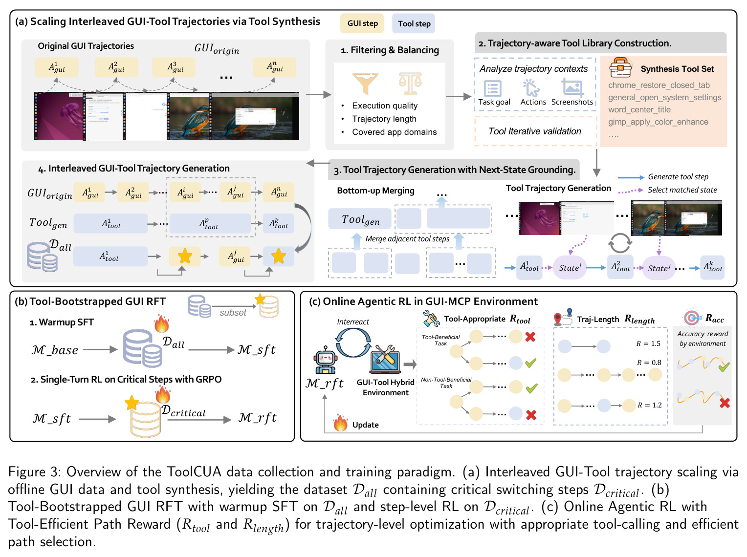 Overview of the ToolCUA data collection and training paradigm. (a) Interleaved GUI-Tool trajectory scaling via offline GUI data and tool synthesis. (b) Tool-Bootstrapped GUI RFT with warmup SFT and step-level RL on critical steps. (c) Online Agentic RL with Tool-Efficient Path Reward.