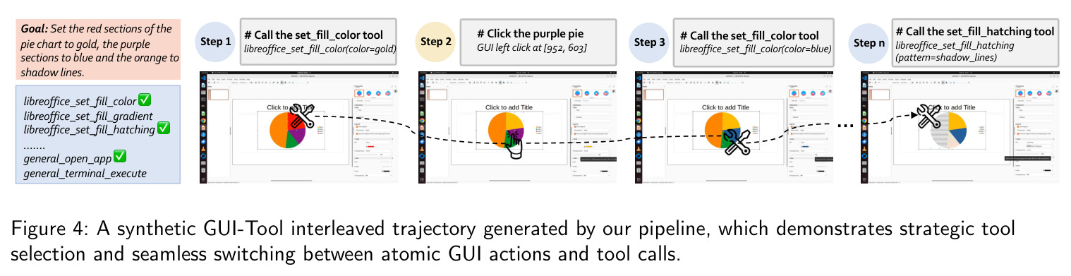 A synthetic GUI-Tool interleaved trajectory generated by our pipeline