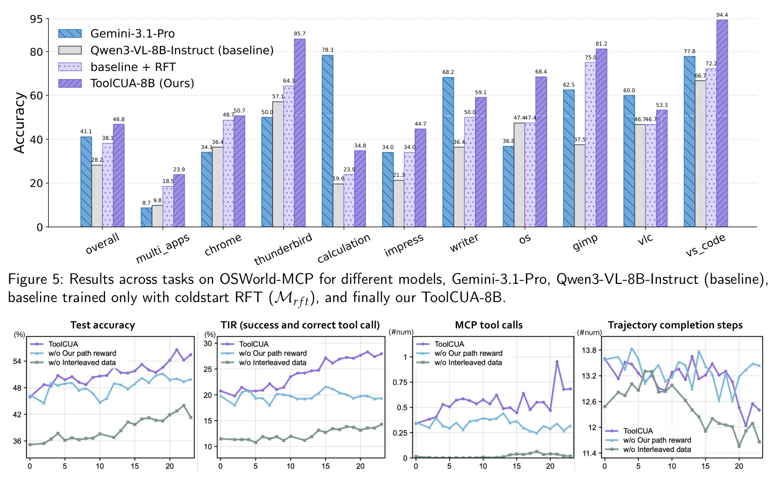 Results across tasks on OSWorld-MCP for different models