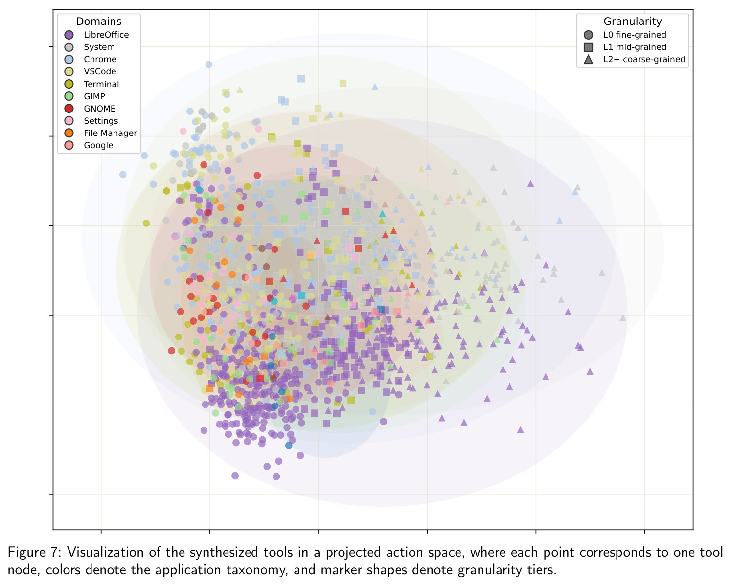 Visualization of the synthesized tools in a projected action space