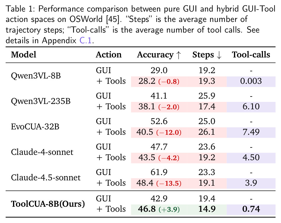 Performance comparison between pure GUI and hybrid GUI-Tool action spaces on OSWorld (preliminary diagnostic study)