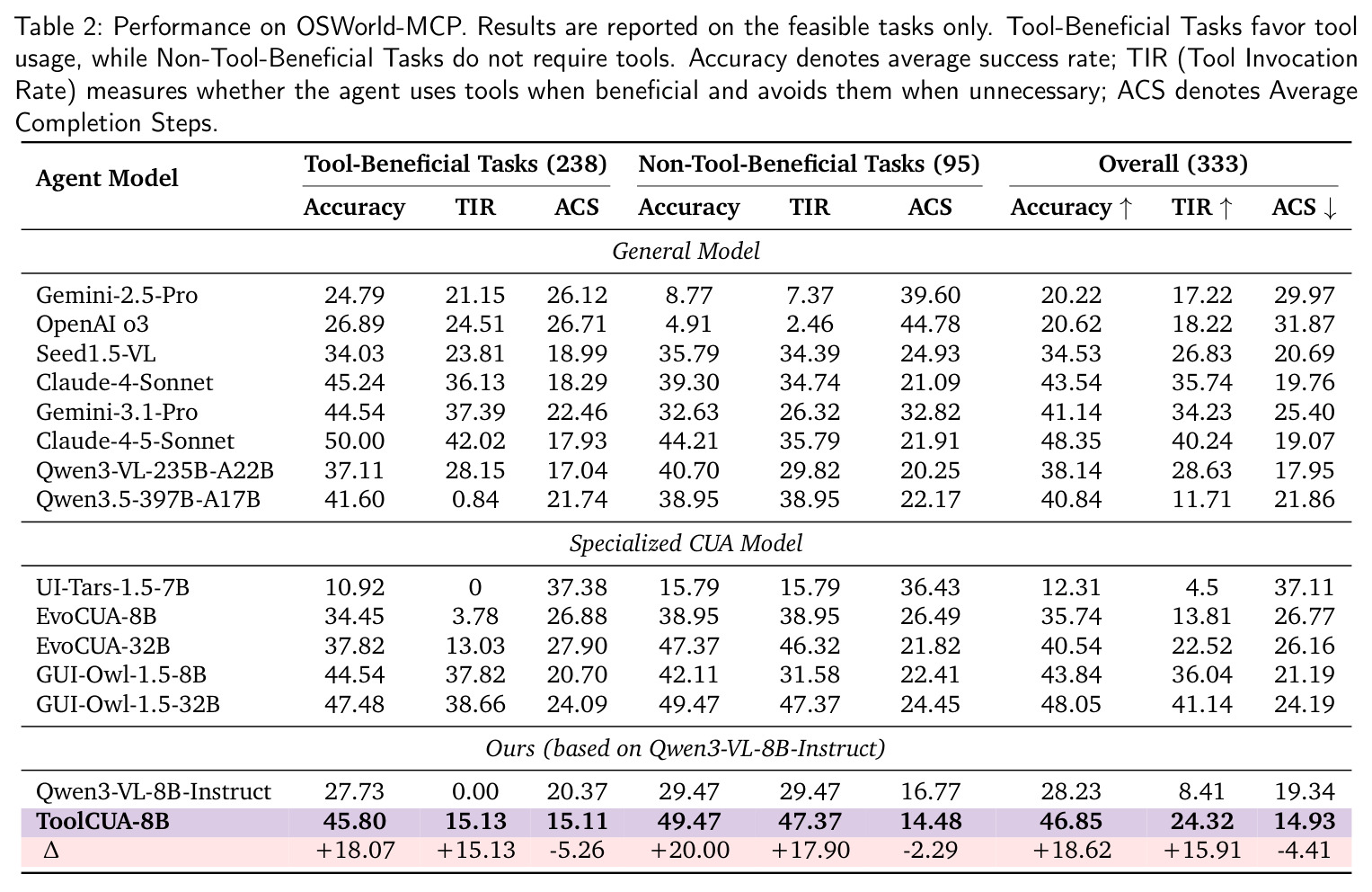 Performance on OSWorld-MCP (results on feasible tasks only)
