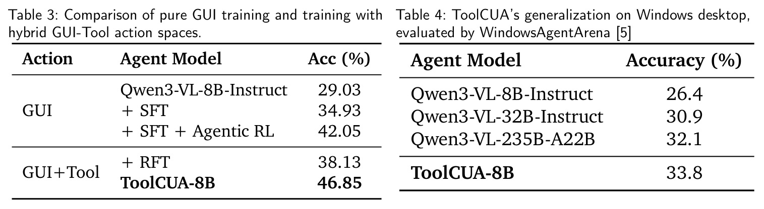 Comparison of pure GUI training and training with hybrid GUI-Tool action spaces