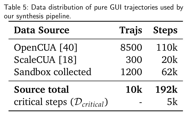 Data distribution of pure GUI trajectories used by our synthesis pipeline