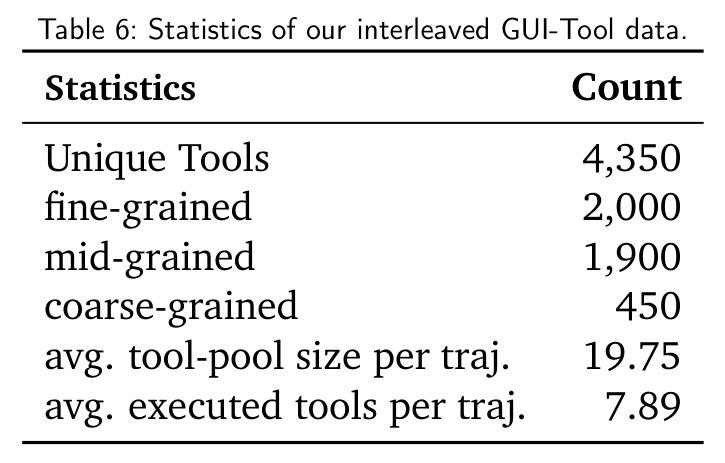 Statistics of our interleaved GUI-Tool data