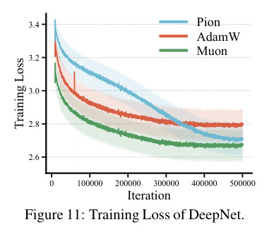 Training Loss of DeepNet