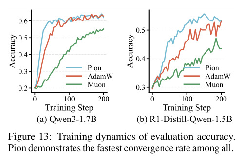 Training dynamics of evaluation accuracy