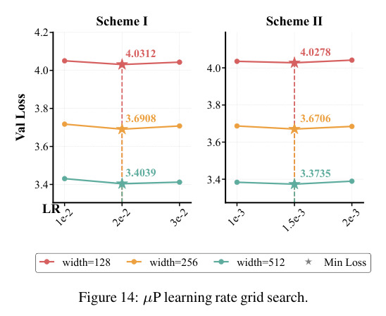 Comparison of POET and Pion (Green: learnable)