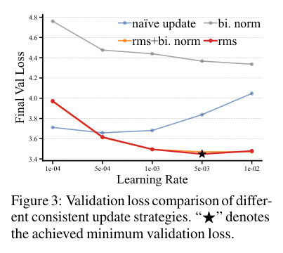 Validation loss comparison of different consistent update strategies