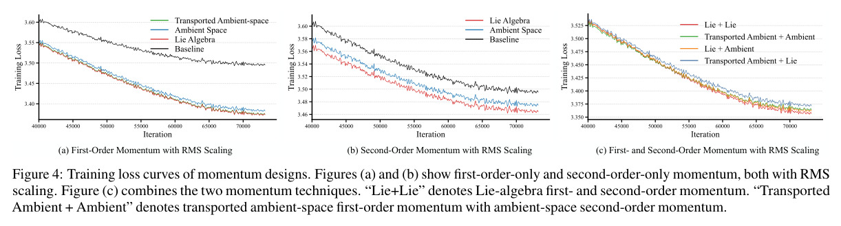 Training loss curves of momentum designs