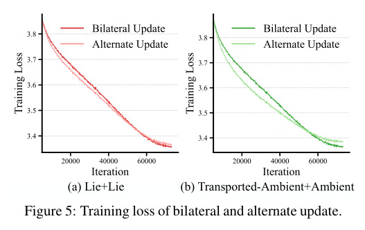 Training loss of bilateral and alternate update