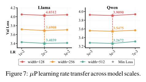 µP learning rate transfer across model scales
