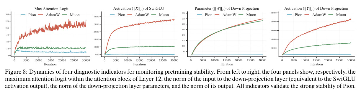 Dynamics of four diagnostic indicators for monitoring pretraining stability