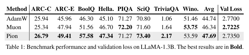 Benchmark performance and validation loss on LLaMA-1.3B