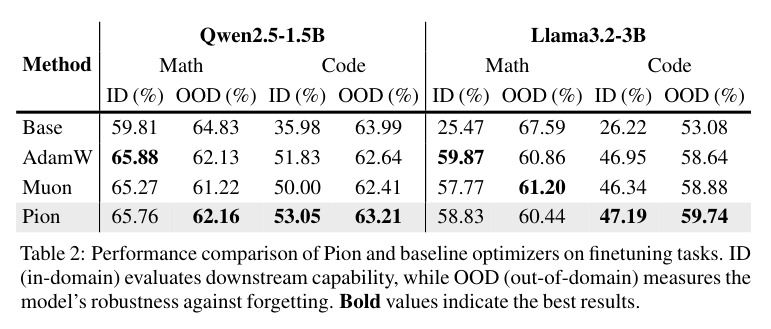 Performance comparison of Pion and baseline optimizers on finetuning tasks