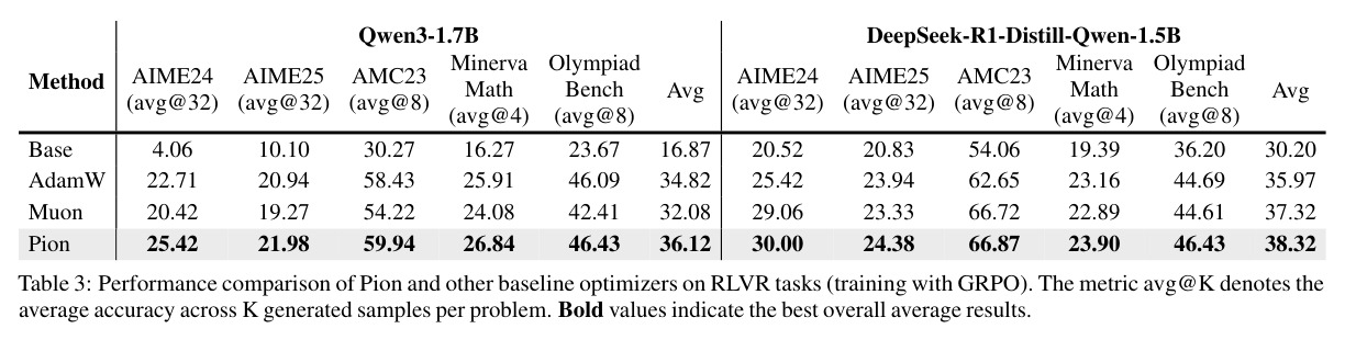Performance comparison of Pion and other baseline optimizers on RLVR tasks (training with GRPO)