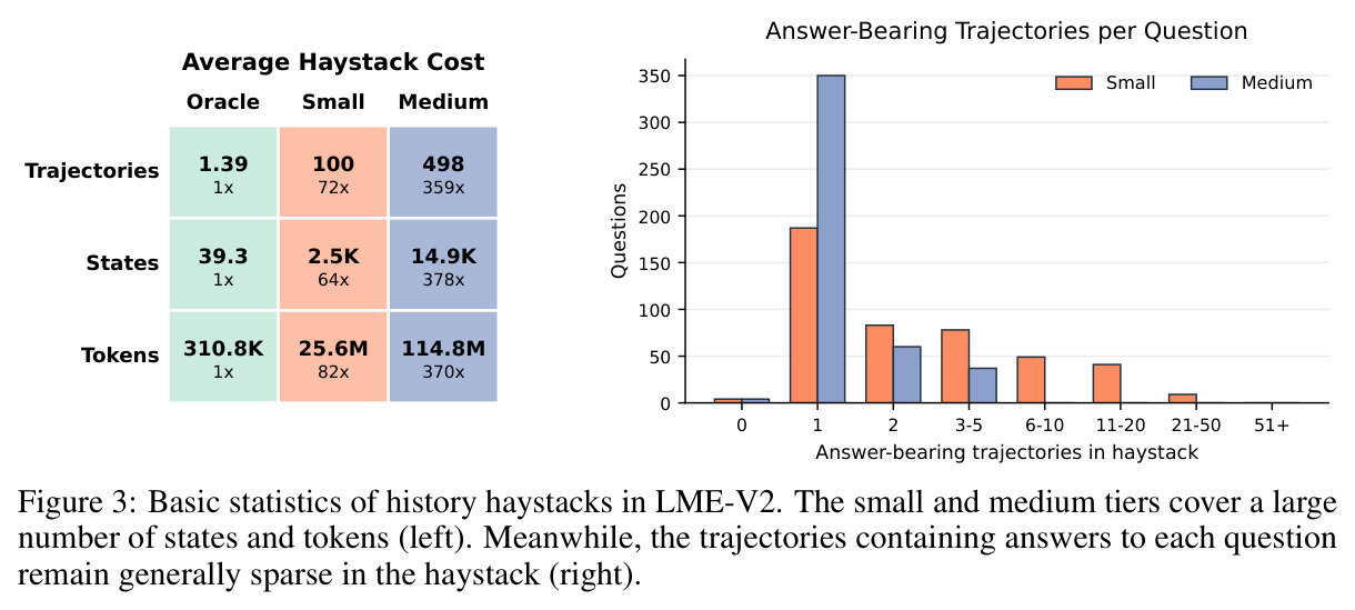LME-V2 haystack的规模与答案轨迹稀疏性统计