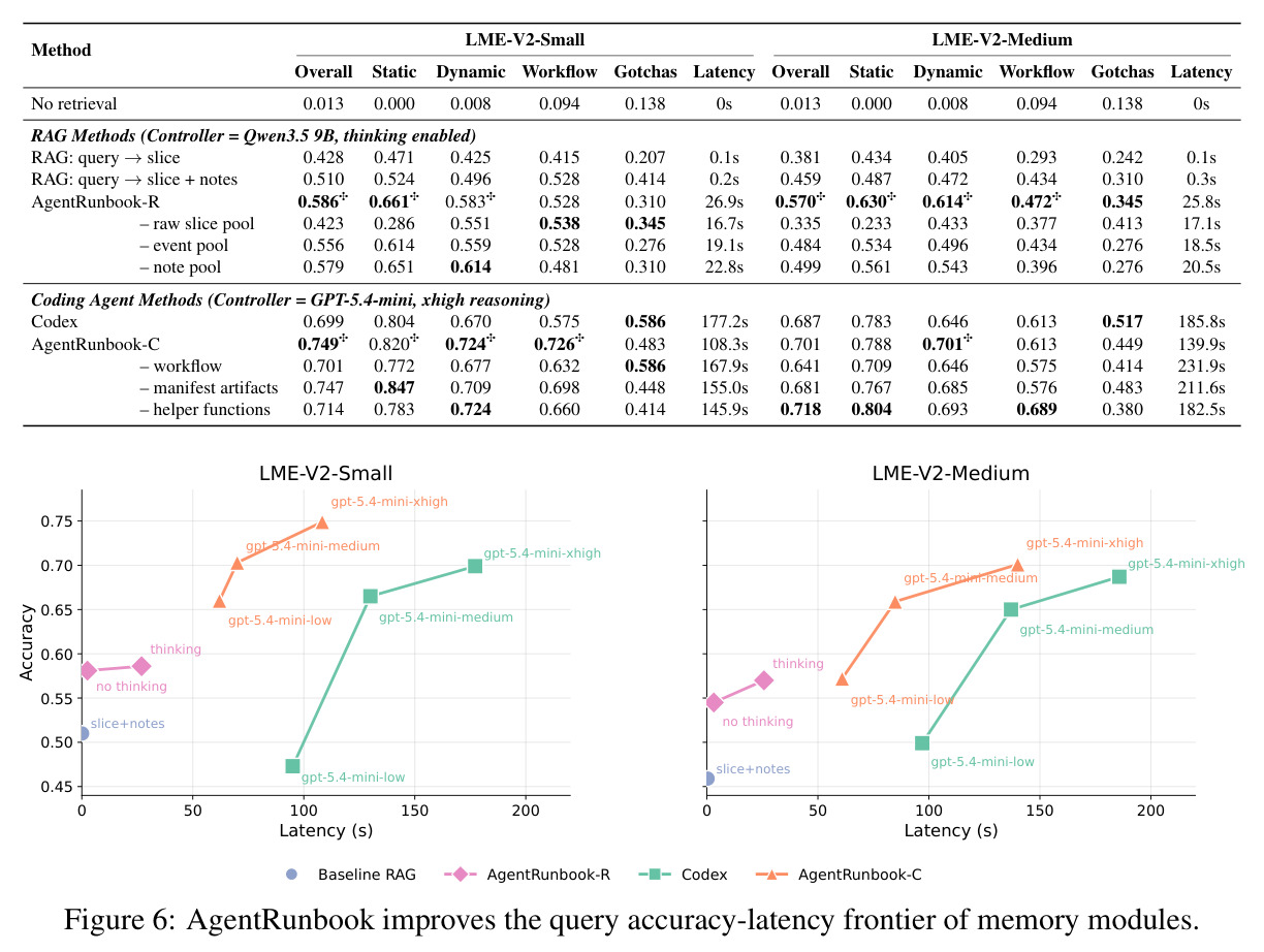 AgentRunbook对记忆模块accuracy-latency frontier的提升
