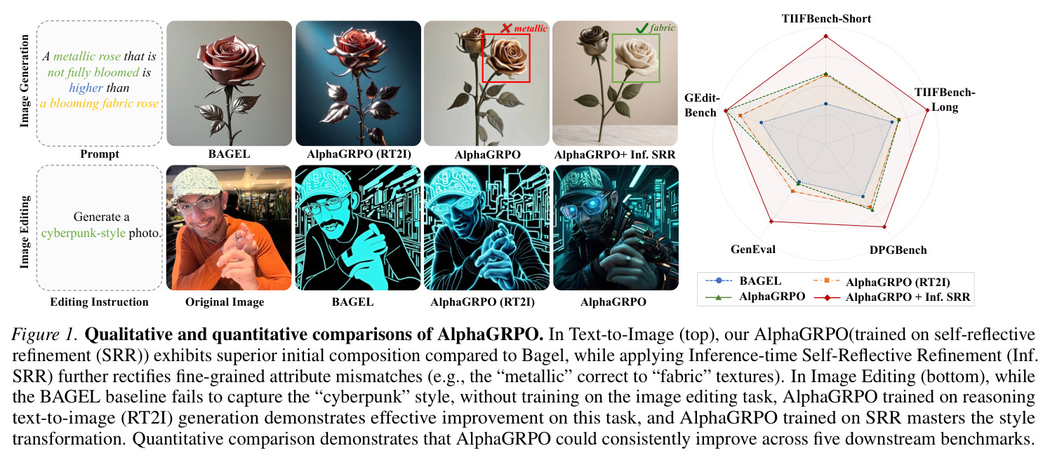 Qualitative and quantitative comparisons of AlphaGRPO.