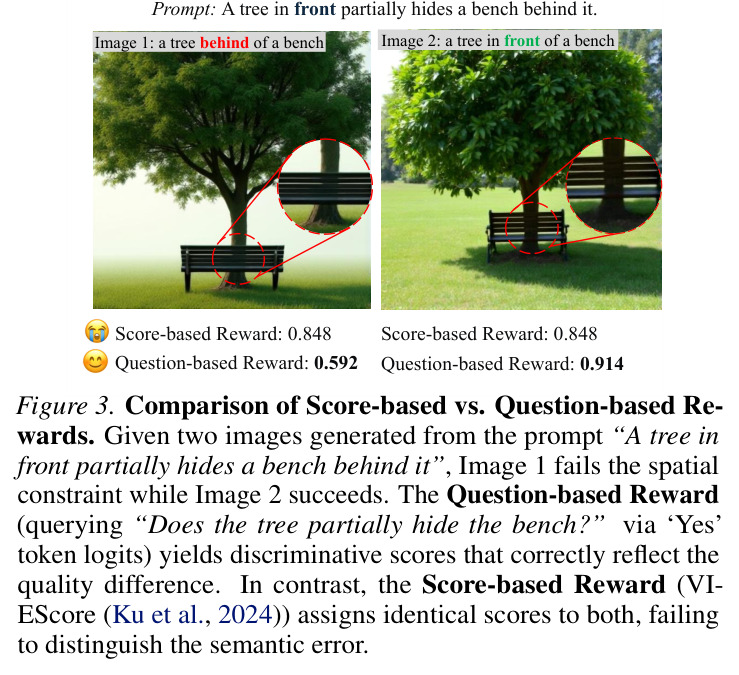 Comparison of Score-based vs. Question-based Rewards.