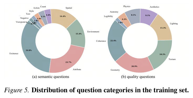 Distribution of question categories in the training set.