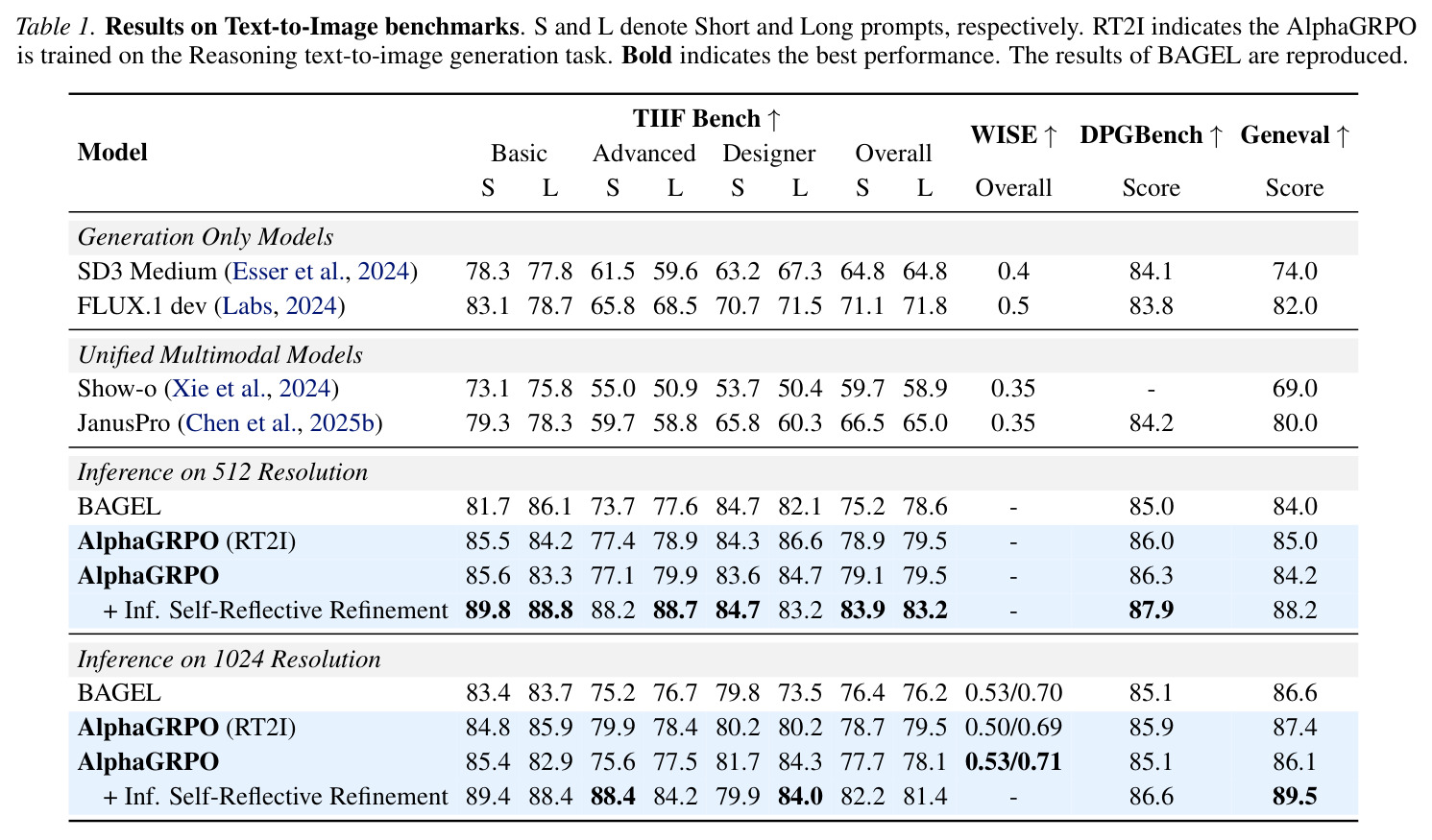 Results on Text-to-Image benchmarks.