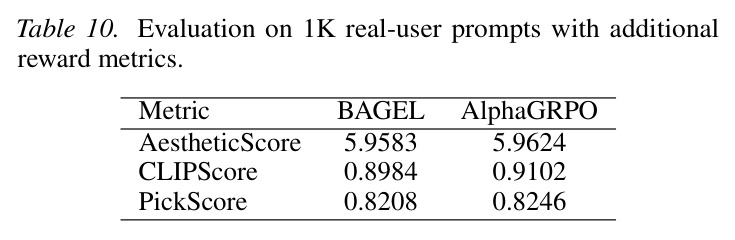 Evaluation of text-to-image generation ability on DPG-Bench benchmark.