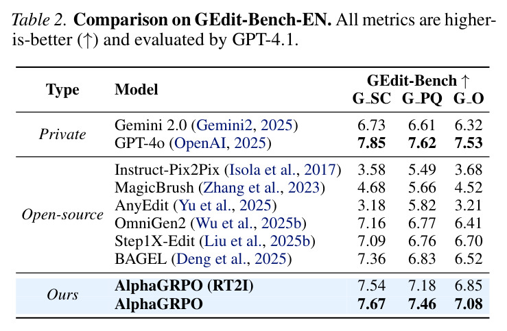 Comparison on GEdit-Bench-EN.