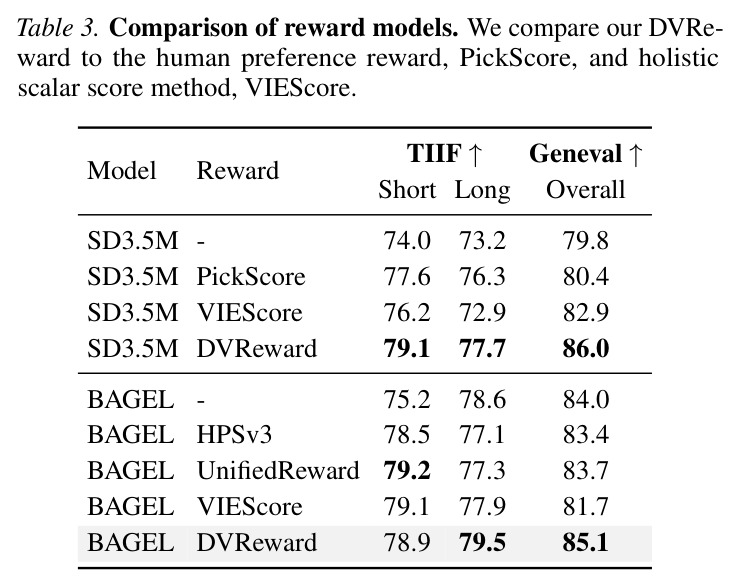 Comparison of reward models.