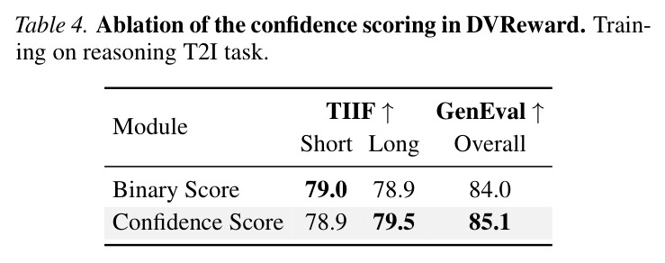 Ablation of the confidence scoring in DVReward.