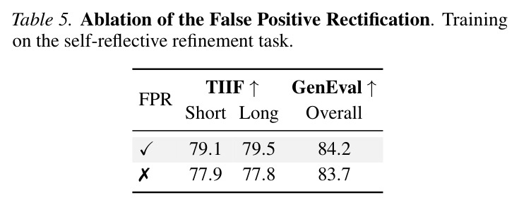 Ablation of the False Positive Rectification.