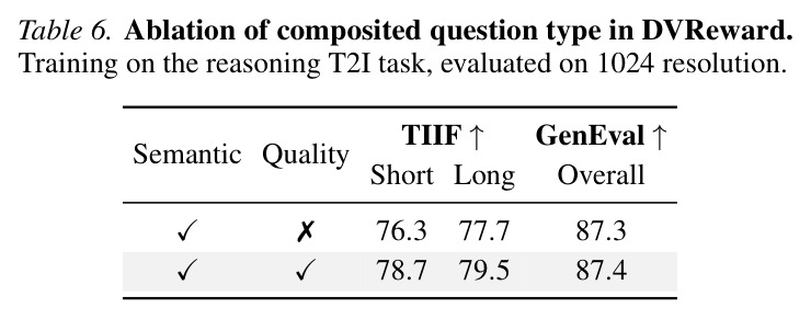 Ablation of composited question type in DVReward.