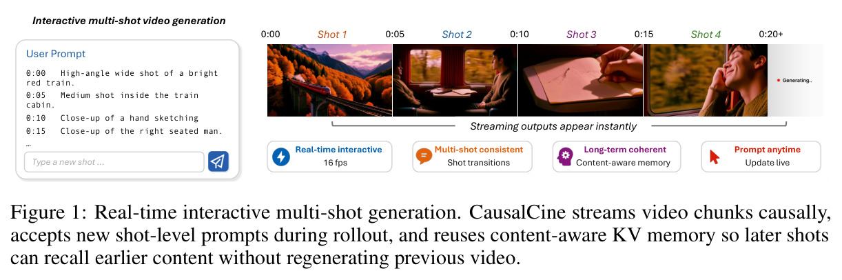 Real-time interactive multi-shot generation. CausalCine streams video chunks causally, accepts new shot-level prompts during rollout, and reuses content-aware KV memory so later shots can recall earlier content without regenerating previous video.