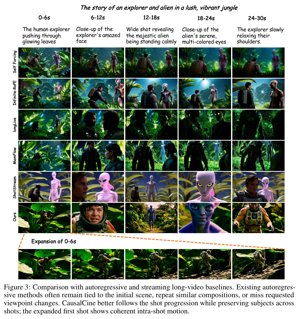 Comparison with autoregressive and streaming long-video baselines.
