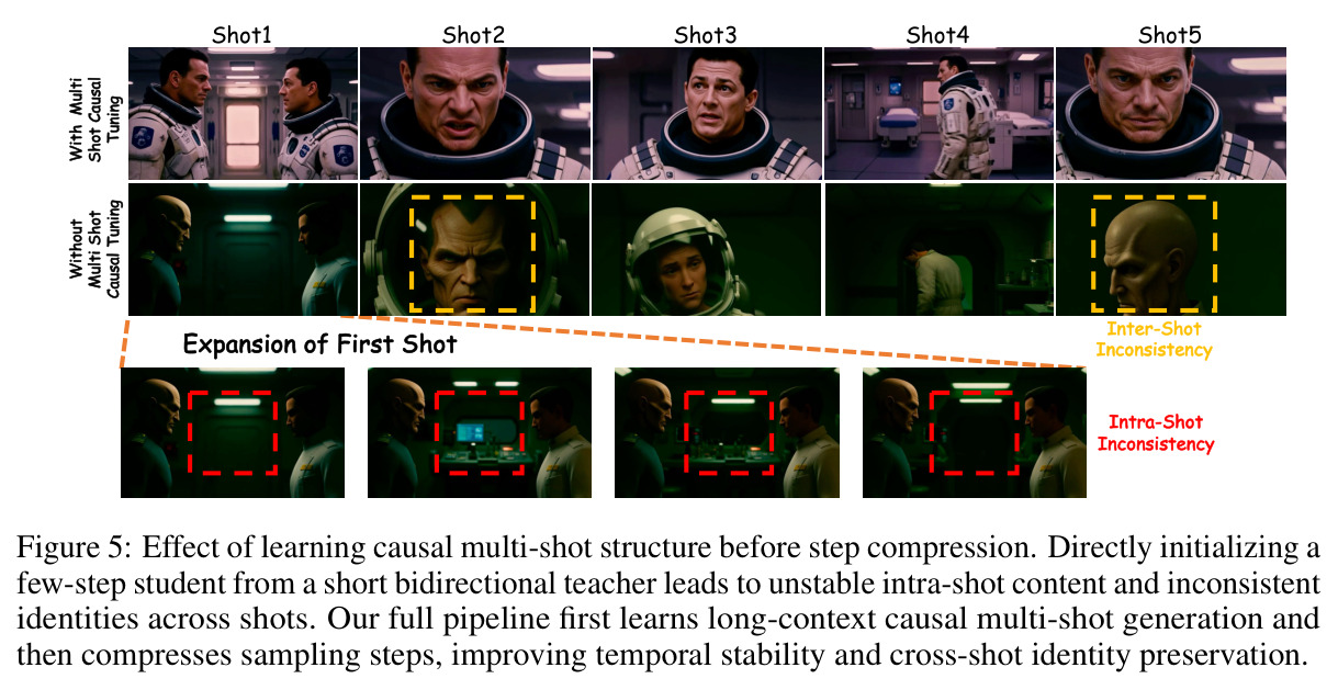 Effect of learning causal multi-shot structure before step compression.