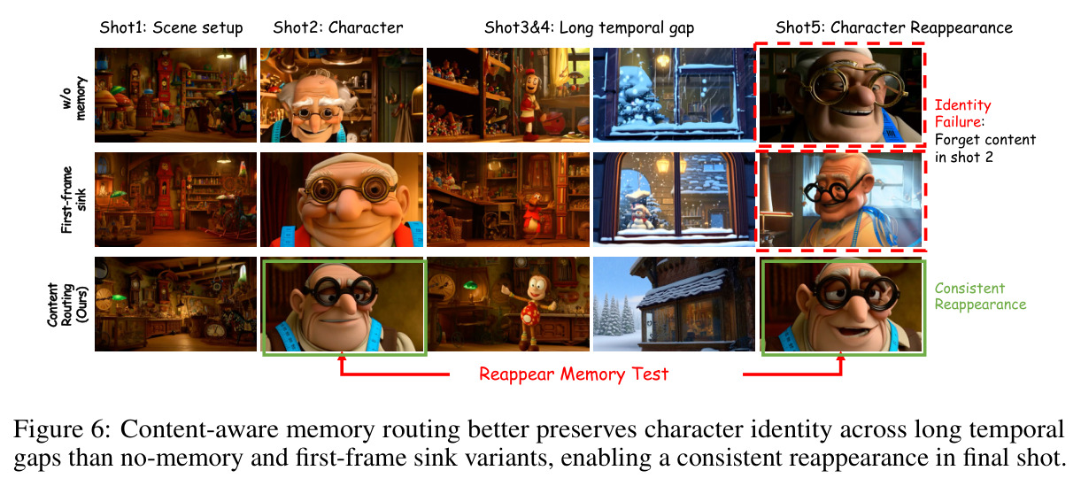 Content-aware memory routing better preserves character identity across long temporal gaps than no-memory and first-frame sink variants.