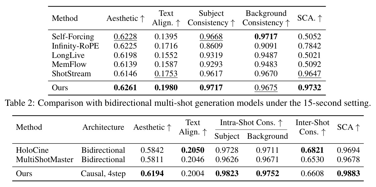 Comparison with bidirectional multi-shot generation models under the 15-second setting.