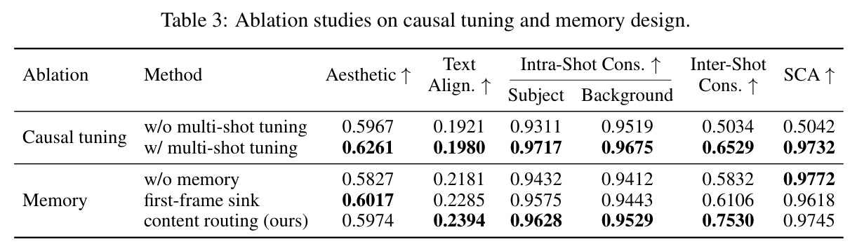 Ablation studies on causal tuning and memory design.