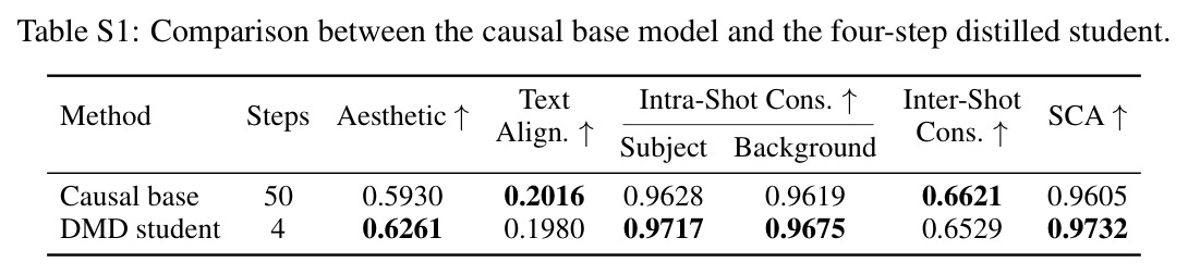 Comparison with autoregressive video generation baselines. Best values per column are in bold and second best are underlined.