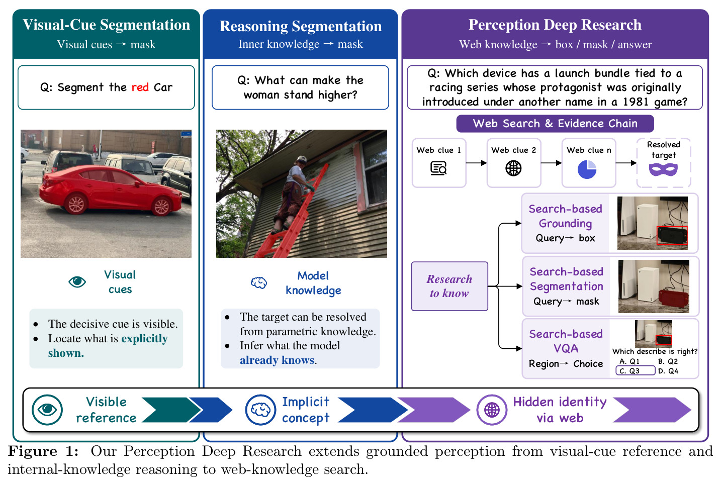 Perception Deep Research extends grounded perception from visual-cue reference and internal-knowledge reasoning to web-knowledge search.