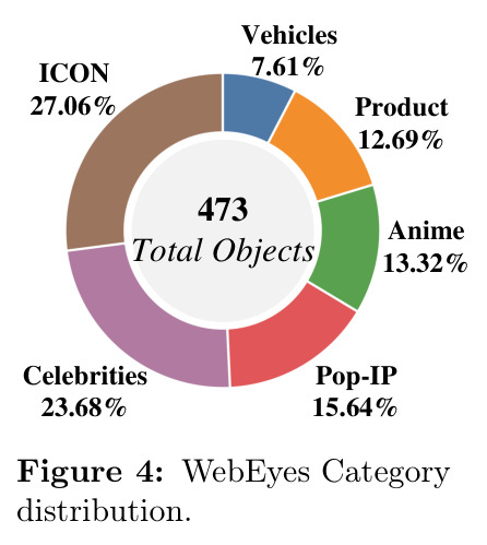 WebEyes Category distribution.
