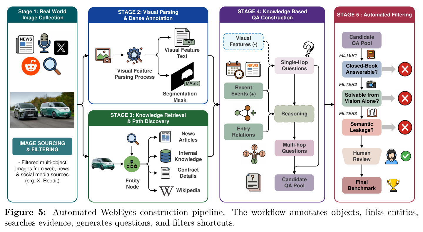 Automated WebEyes construction pipeline.