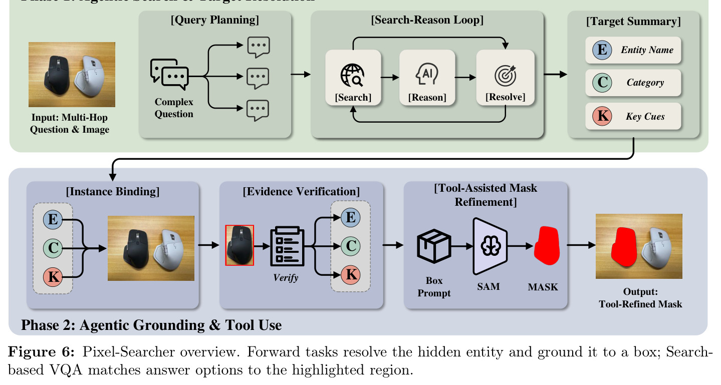 Pixel-Searcher overview. Forward tasks resolve the hidden entity and ground it to a box; Search-based VQA matches answer options to the highlighted region.