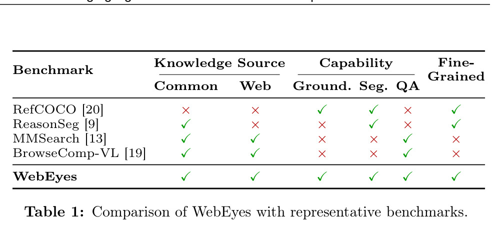 Comparison of WebEyes with representative benchmarks.