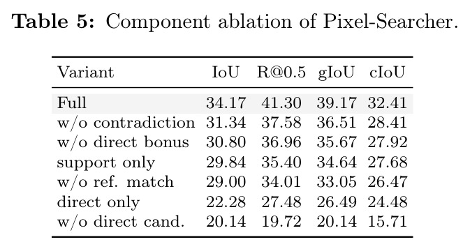 Component ablation of Pixel-Searcher.