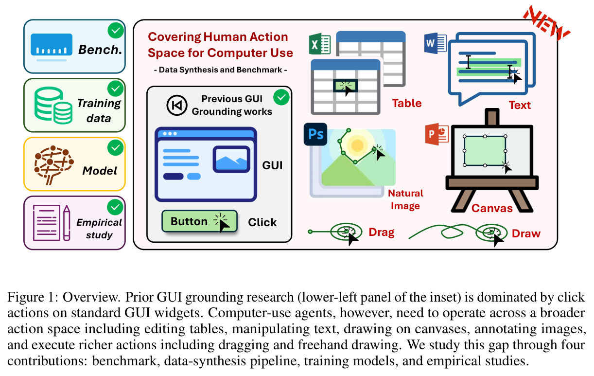 Overview. Prior GUI grounding research is dominated by click actions on standard GUI widgets.