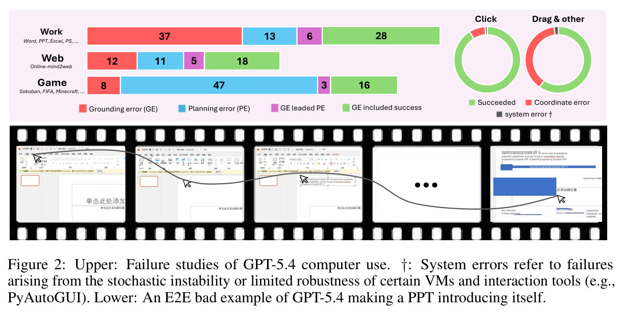 Failure studies of GPT-5.4 computer use. Lower: An E2E bad example of GPT-5.4 making a PPT introducing itself.