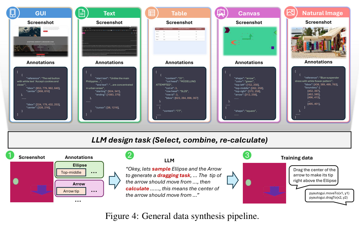 General data synthesis pipeline.